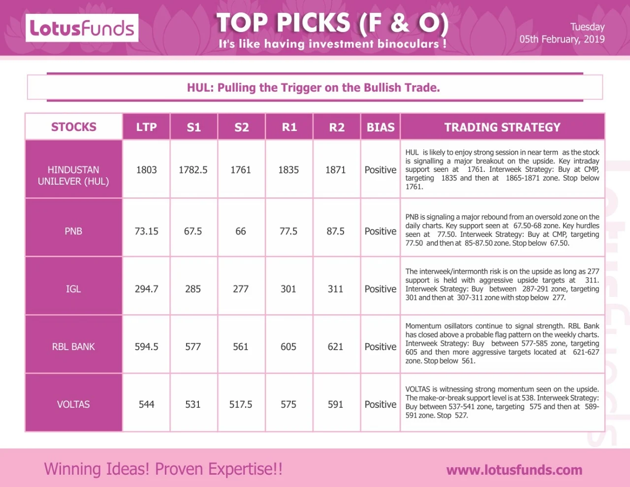 Markets Update: February 05, 2019 – Today’s action in the Markets