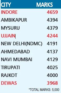 Indore: 2019 swacch survekshan