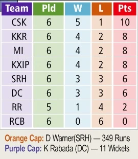 IPL 2019: Kings XI looted by stand-in skipper Kieron Pollard