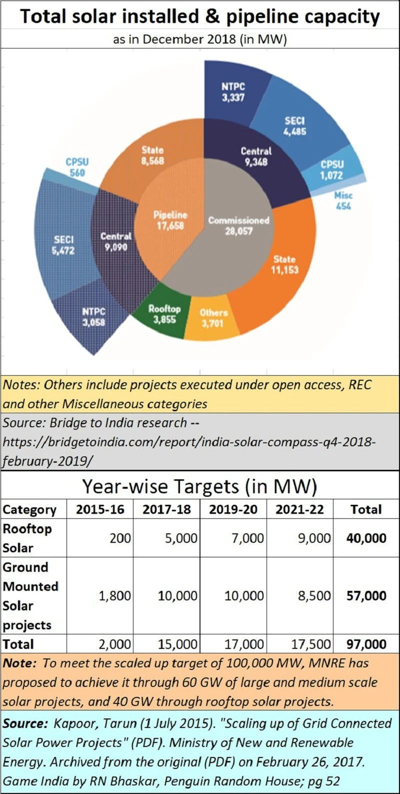 Solar power: Shining sun; fading promises