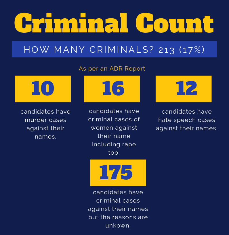 17 % Candidates from Lok Sabha Elections Phase 1 have criminal cases against them
