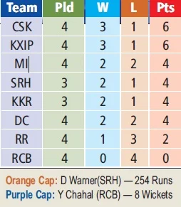 IPL 2019: Kings rattled in Mumbai