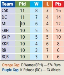 IPL 2019: Watson powers CSK to the top