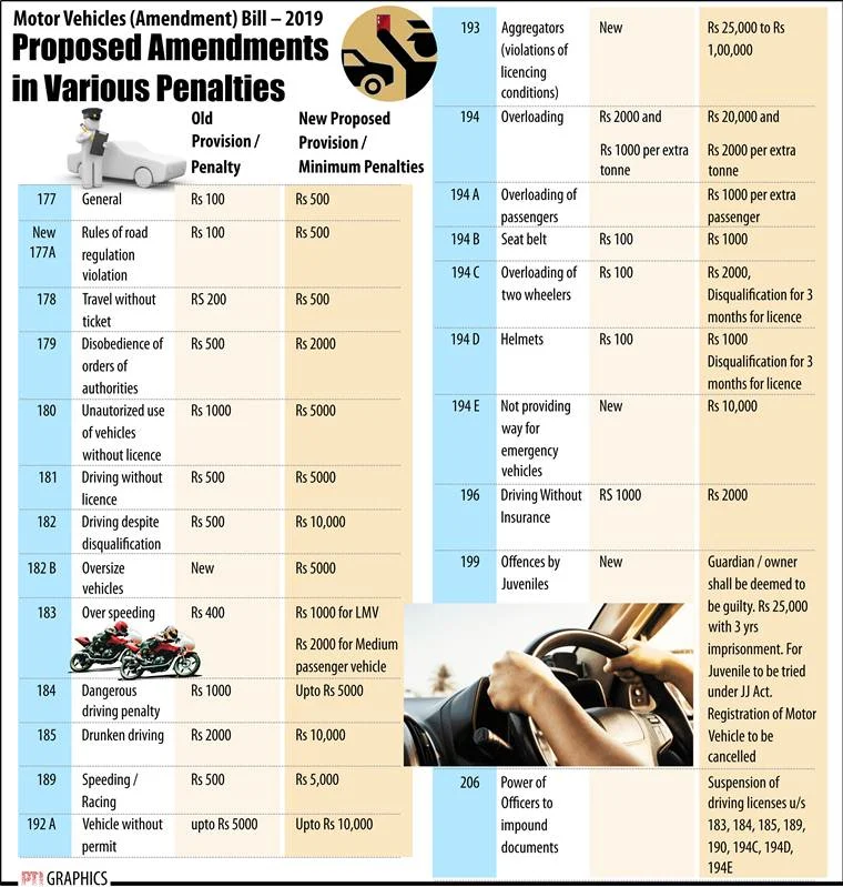 Motor Vehicles Bill, 2019 Complete list of revised fines, penalties