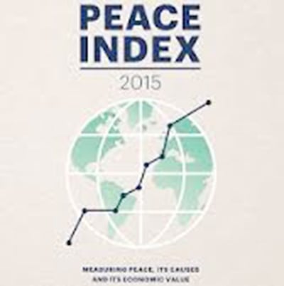 India ranks 143rd on global peace index!