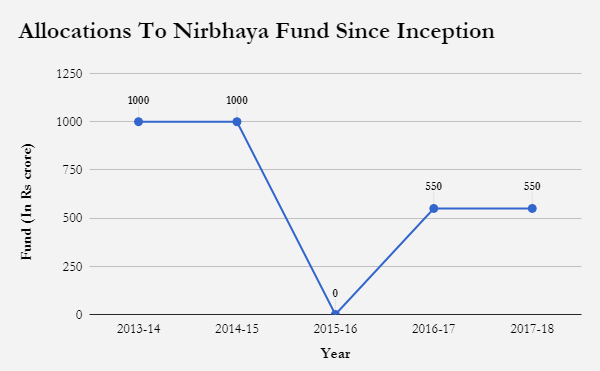 Government allocation for the Nirbhaya fund over the years Government allocation for the Nirbhaya fund over the years