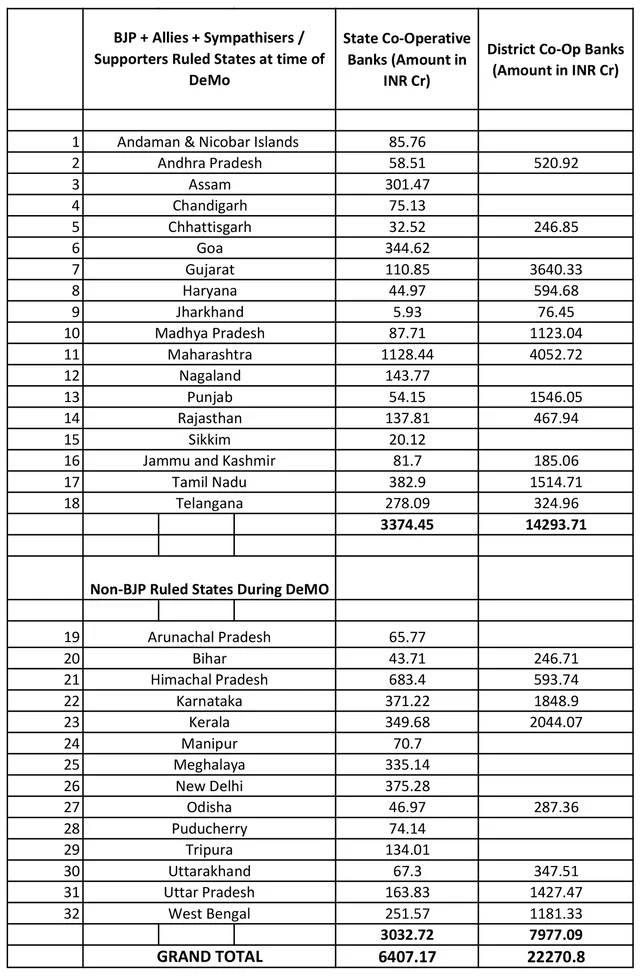 Annexure 3 of a Congress party press release dated June 22, 2017, showing deposits of demonetised ₹500 and ₹1,000 notes in state co-operative banks and district co-operatives banks in NDA/BJP and “supporter”-ruled states (as per Congress party), and non-BJP/NDA-ruled states at the time of demonetisation in November, 2016 Annexure 3 of a Congress party press release dated June 22, 2017, showing deposits of demonetised ₹500 and ₹1,000 notes in state co-operative banks and district co-operatives banks in NDA/BJP and “supporter”-ruled states (as per Congress party), and non-BJP/NDA-ruled states at the time of demonetisation in November, 2016