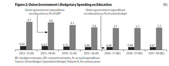 Source: Kundu,P. 2017: Education Budget lacks imagination, Economic and Political Weekly. Vol. LII. No.27 Source: Kundu,P. 2017: Education Budget lacks imagination, Economic and Political Weekly. Vol. LII. No.27 