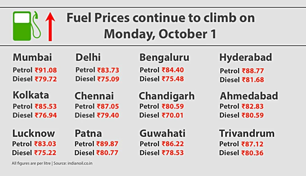 Petrol price crosses Rs 91-mark; cooking gas above Rs 500