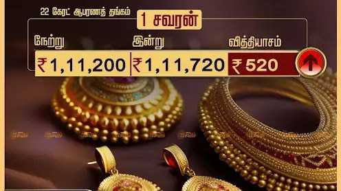 ஆபரணத் தங்கத்தின் விலை ரூ.520 அதிகரிப்பு