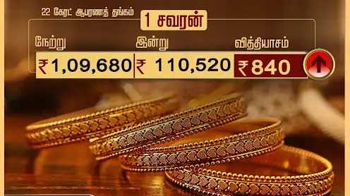 ஆபரணத்தங்கம் சவரனுக்கு ரூ.840 உயர்வு