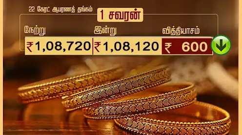 ஆபரணத் தங்கத்தின் விலை சவரனுக்கு ரூ.600 சரிவு