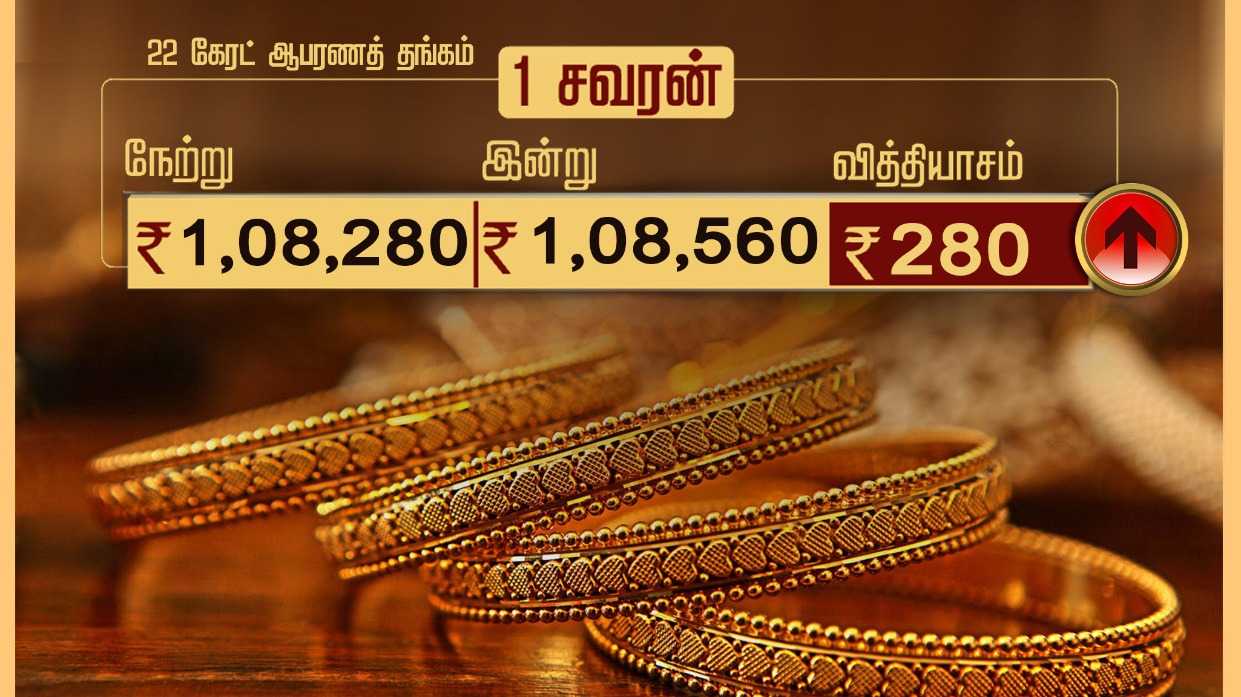 ஆபரணத் தங்கத்தின் விலை சவரனுக்கு ரூ.280 உயர்வு