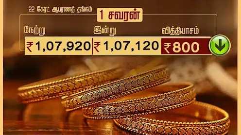 ஆபரணத் தங்கத்தின் விலை சவரனுக்கு ரூ.800 சரிவு