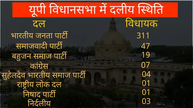 यूपी विधानसभा में दलों की स्थिति