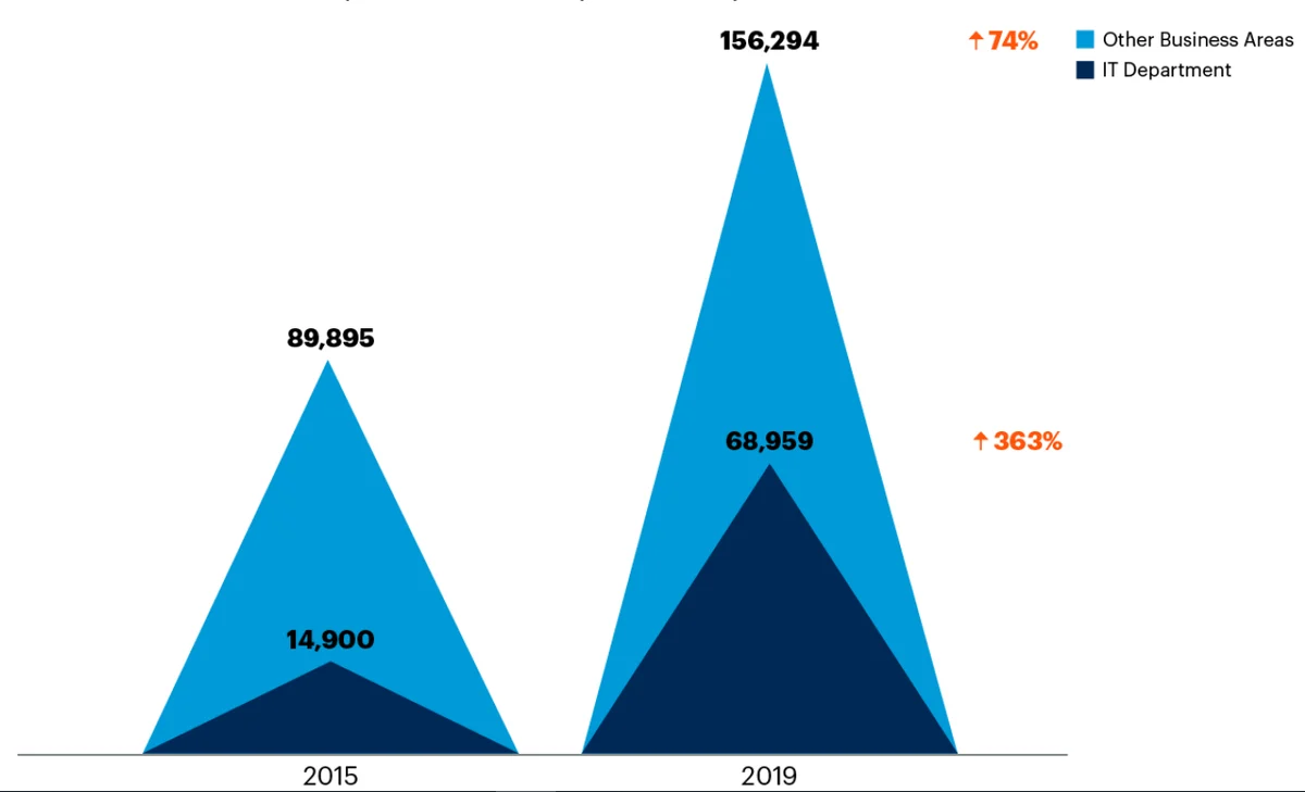 Gartner data shows strongest demand for AI Talent comes from nonIT
