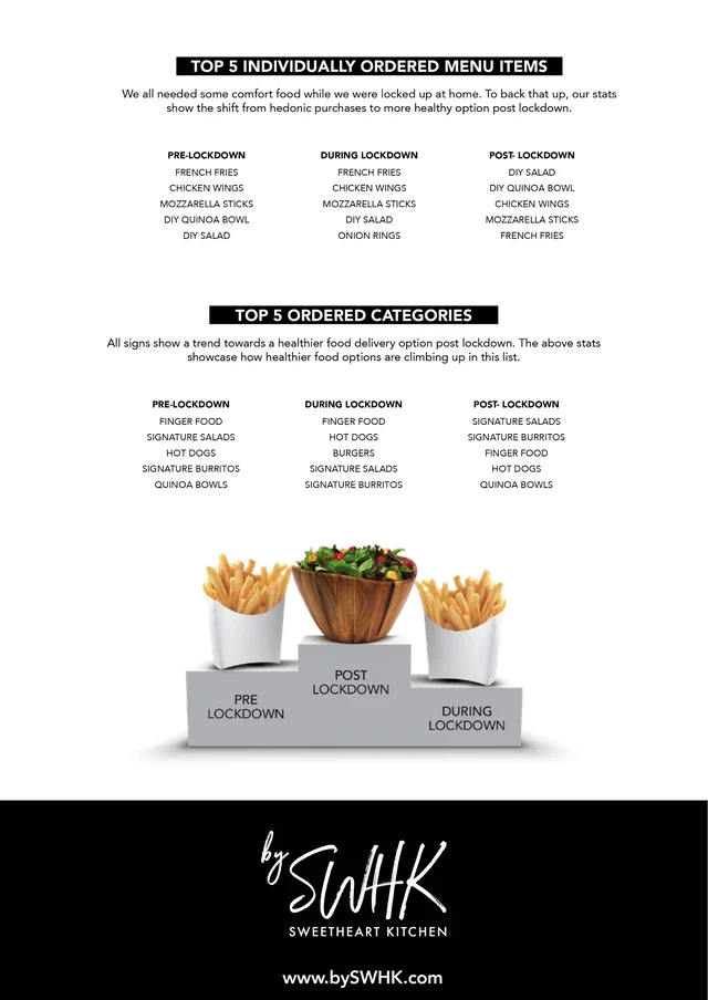 Virtual Kitchen’s “Impact of Covid19” study reveals food delivery