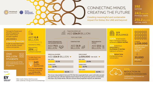 Expo 2020 Dubai projected to add AED 154.9 billion to UAE economy
