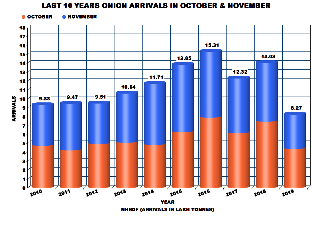 Data Story The Factors That Caused The Sharp Rise In Onion Prices