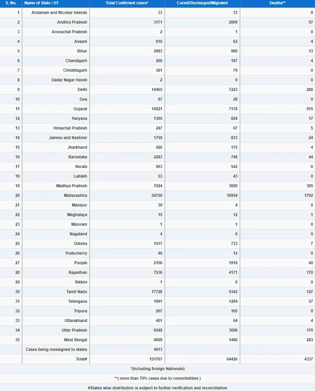 Coronavirus Update India S Covid 19 Tally Tops 1 5 Lakh With 6 387 New Cases Here S The Latest