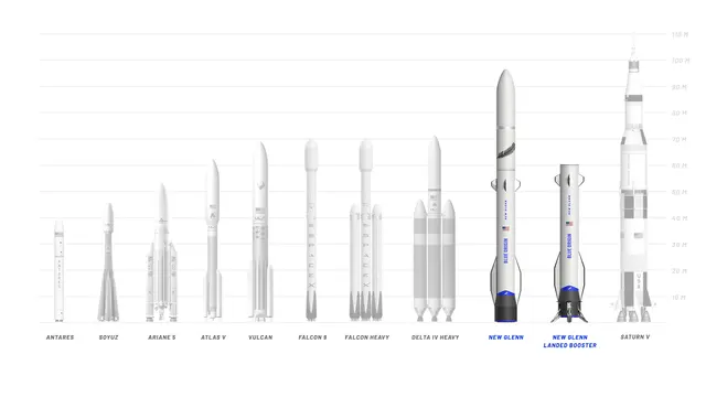 Nasa Selects Jeff Bezos Founded Blue Origin And Its New Glen Rocket For Future Launch Mission