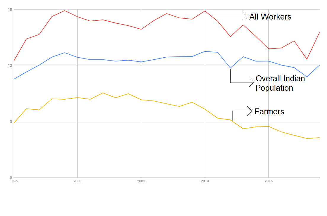 Farmer Suicide Crisis In India - Truth Or Myth?