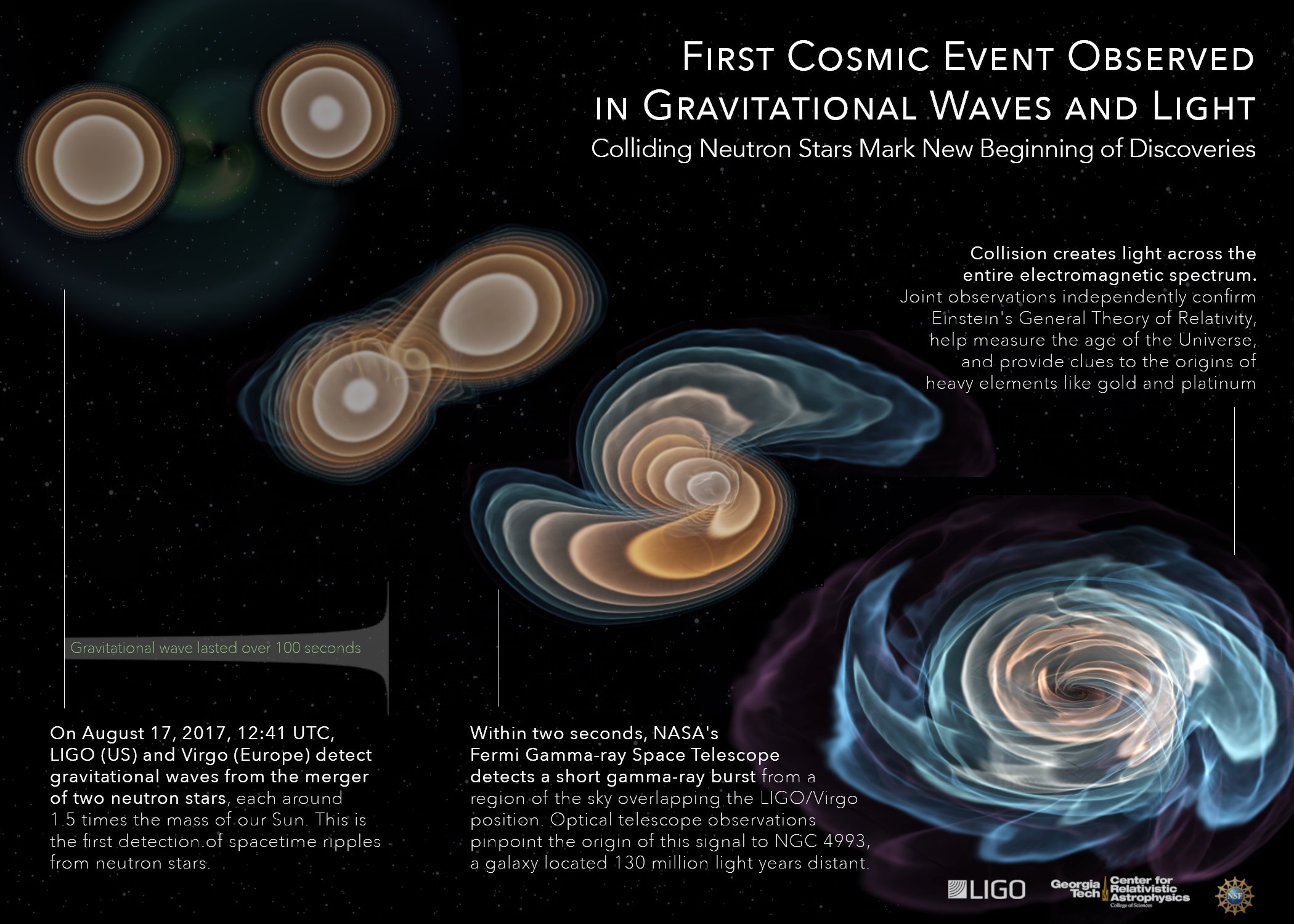 Gravitational Waves From Neutron Stars Collision 120 Million Light 