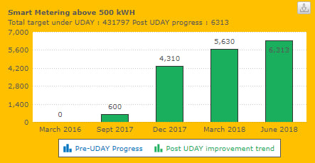 UDAY Dashboard&nbsp;