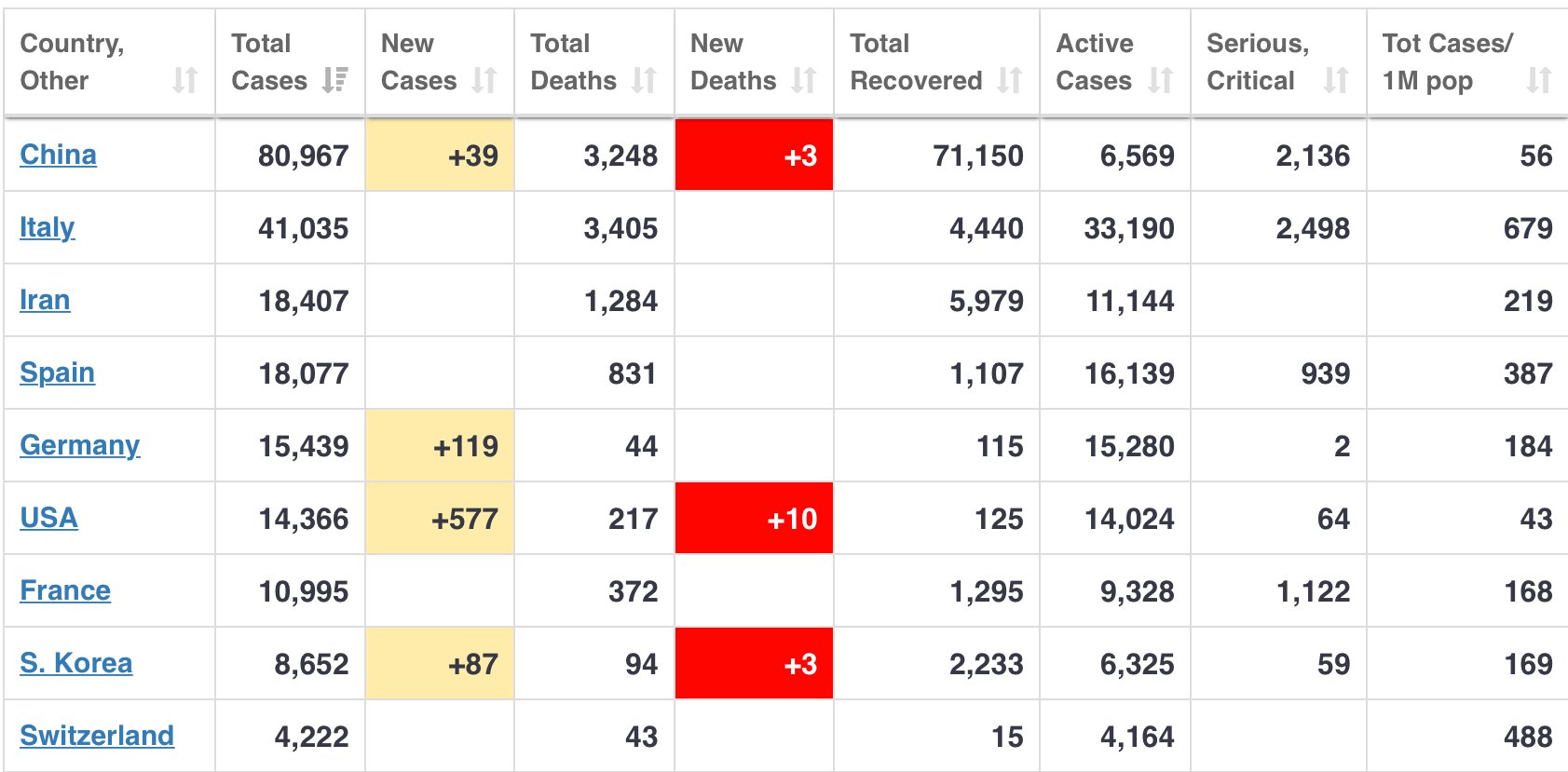 Why Germany Is 5th In Number Of Covid19 Cases But 10th