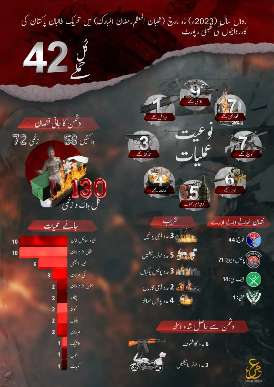 Tehrik-i-Taliban Pakistan Releases Attack Report for March