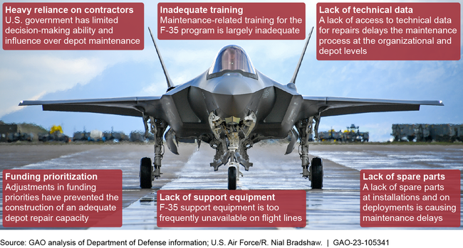 US GAO Report Finds F-35 Lacks Enough Spare Parts to Remain Operational More Than 55% of the Time