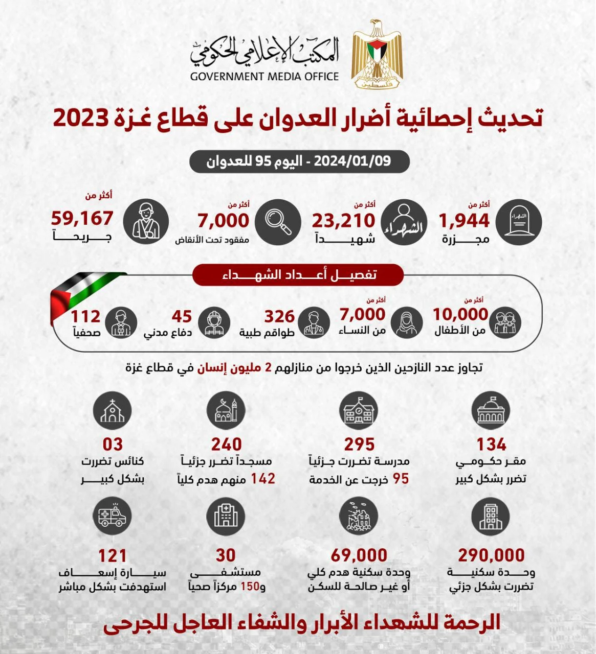 Hamas Releases Gaza Statistics Update, Fatalities Cross 23,000