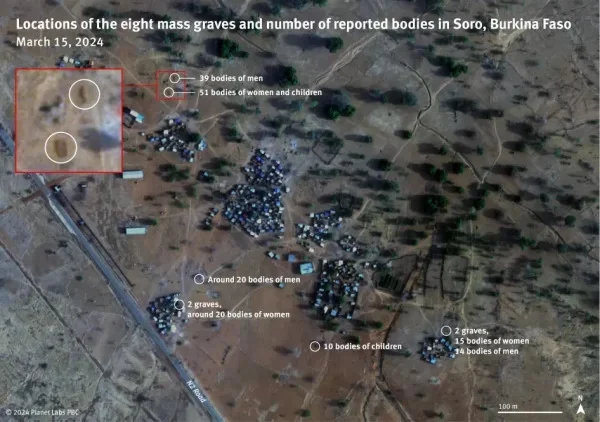 Burkina Faso Military Executed over 200 Civilians in Attacks Against Yatenga Villages, per HRW
