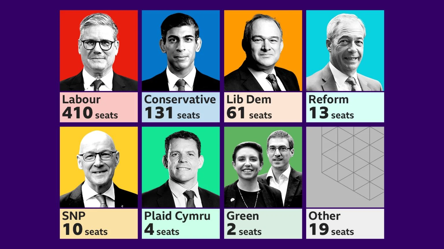 UK Elections: Labour Set to Secure 410 Seats According to Latest Exit Poll