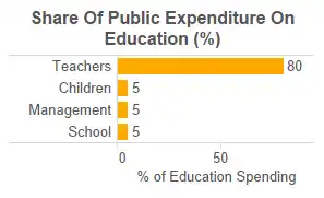 teachers get 80 of education expenditure report the quint