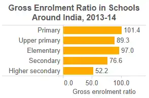 teachers get 80 of education expenditure report the quint