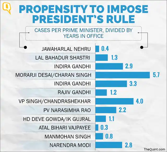 (Source: The Hindu, Sarkaria Commission, Ch 6)