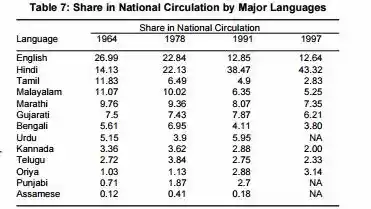 Source: Registrar of Newspapers for India (RNI) via Economic and Political Weekly