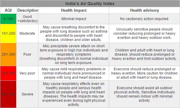 Each of the AQI categories are decided based on ambient concentration values of air pollutants and their likely health impacts (known as health breakpoints). The eight pollutants measured are PM 10, PM 2.5, NO2, SO2, CO, O3, NH3, and Pb for which short-term (upto 24-hours) National Ambient Air Quality Standards are prescribed. (Photo Courtesy: Factly)