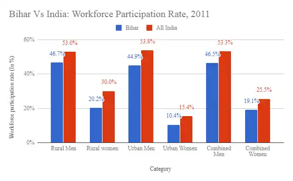 Graph showing a comparison of workforce participation rate between India and Bihar.