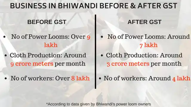 Business in Bhiwandi before and after GST.