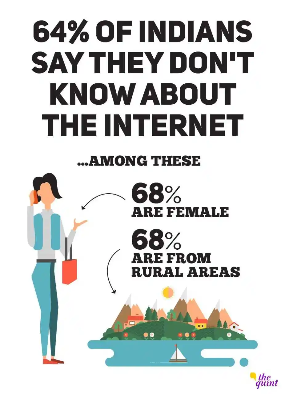 64% of Indians don’t know about the internet.