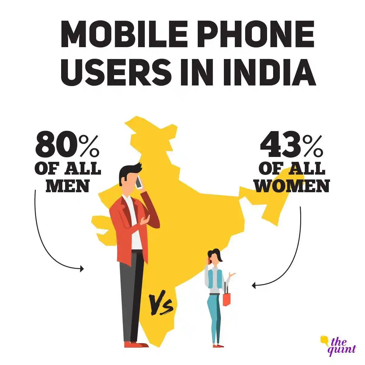 While 80% of men in India use mobile phones, only 43% of women have access to mobiles.