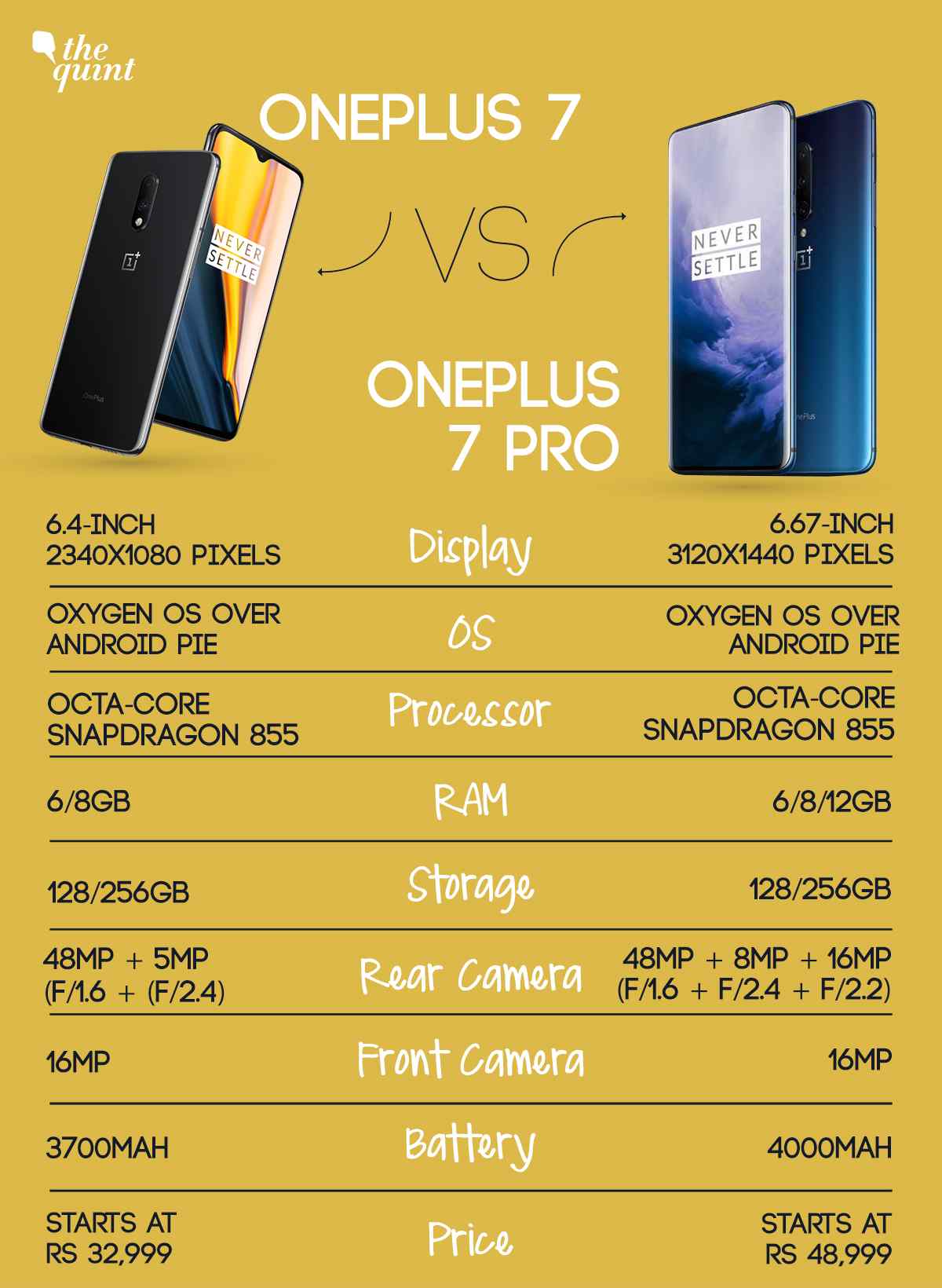 https://images.assettype.com/thequint%2F2019-05%2F90b68bd9-2332-4ff3-9692-d5b52705e9cc%2FMobile_compare.jpg?q=35&auto=format%2Ccompress&w=1200