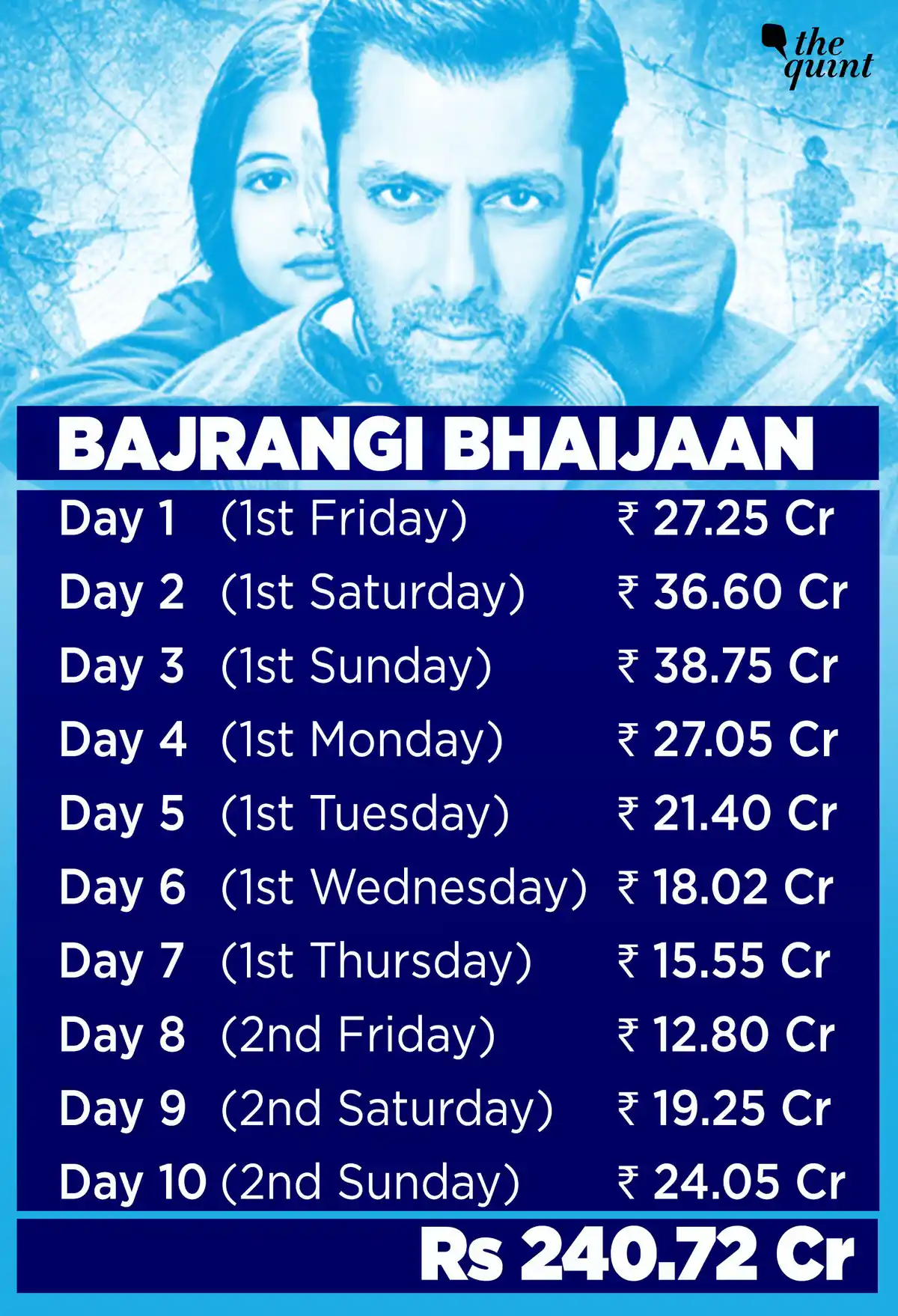 Salman Khan’s <i>Bajrangi Bhaijaan </i>released in 4200 screens in India.