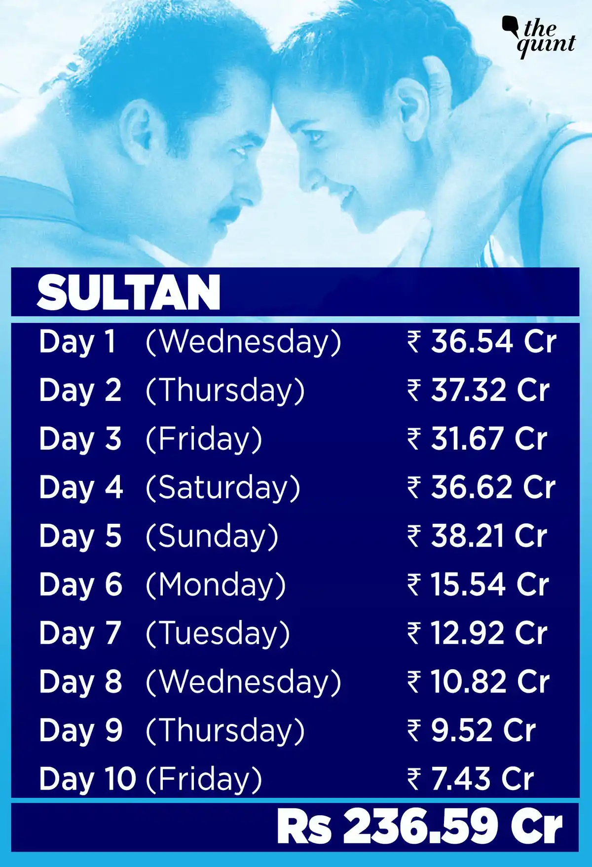 Salman Khan’s <i>Sultan </i>released in over 4000 screens in India.