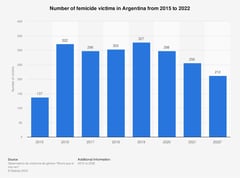 Argentina femicides up
