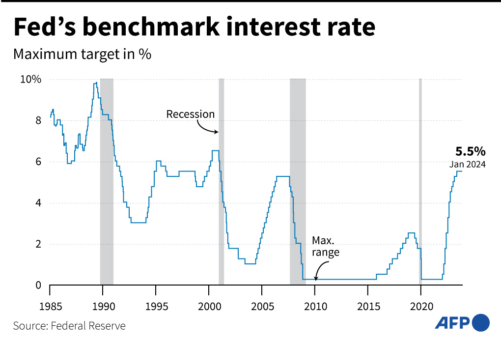 US Fed holds key rate steady as Powell says March cut unlikely