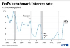 US Fed holds key rate steady as Powell says March cut unlikely