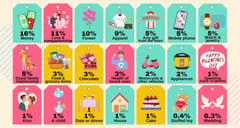 Filipinos prefer cash over fancy dates for Valentine's Day — survey